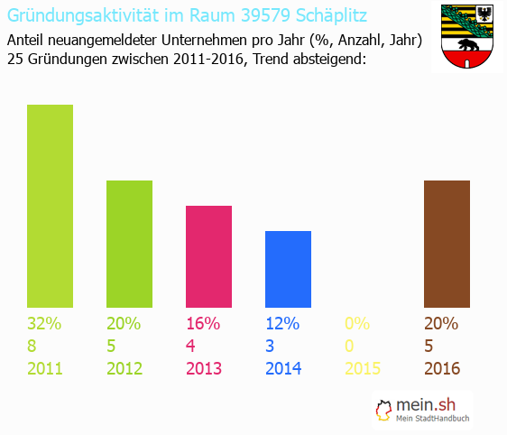 Unternehmensgründung in Schäplitz - Neugründungen in Schäplitz Unternehmensgründung in Schäplitz - Neugründungen in Schäplitz