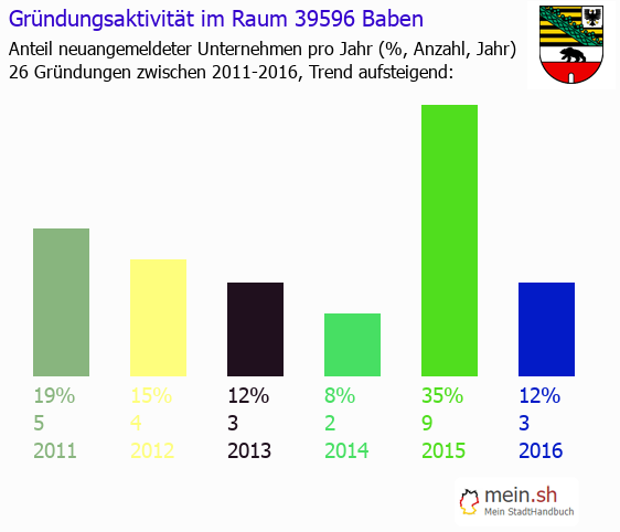 Unternehmensgründung in Baben - Neugründungen in Baben Unternehmensgründung in Baben - Neugründungen in Baben
