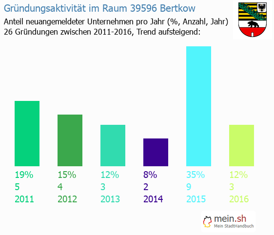 Unternehmensgründung in Bertkow - Neugründungen in Bertkow Unternehmensgründung in Bertkow - Neugründungen in Bertkow
