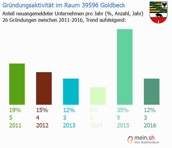 Unternehmensgrndung in Goldbeck - Neugrndungen in Goldbeck