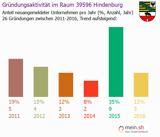 Unternehmensgründung in Hindenburg - Neugründungen in Hindenburg Unternehmensgründung in Hindenburg - Neugründungen in Hindenburg