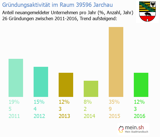 Unternehmensgründung in Jarchau - Neugründungen in Jarchau Unternehmensgründung in Jarchau - Neugründungen in Jarchau