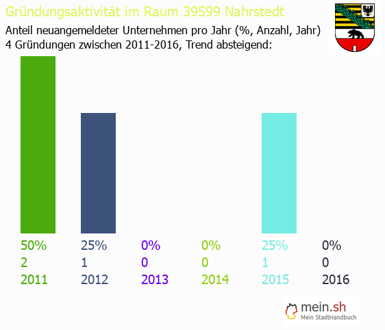 Unternehmensgründung in Nahrstedt - Neugründungen in Nahrstedt Unternehmensgründung in Nahrstedt - Neugründungen in Nahrstedt