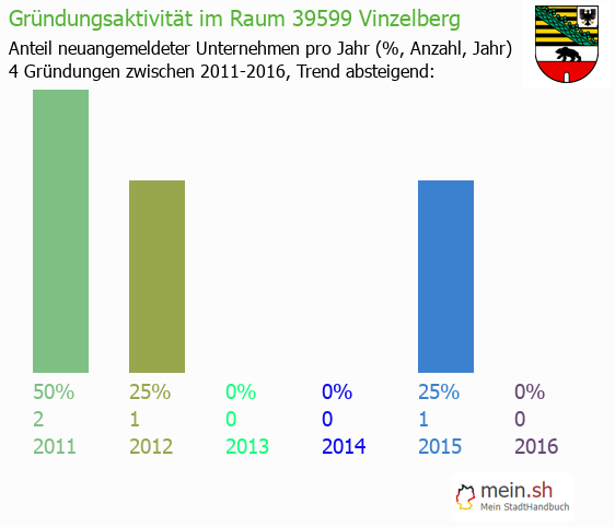 Unternehmensgründung in Vinzelberg - Neugründungen in Vinzelberg Unternehmensgründung in Vinzelberg - Neugründungen in Vinzelberg