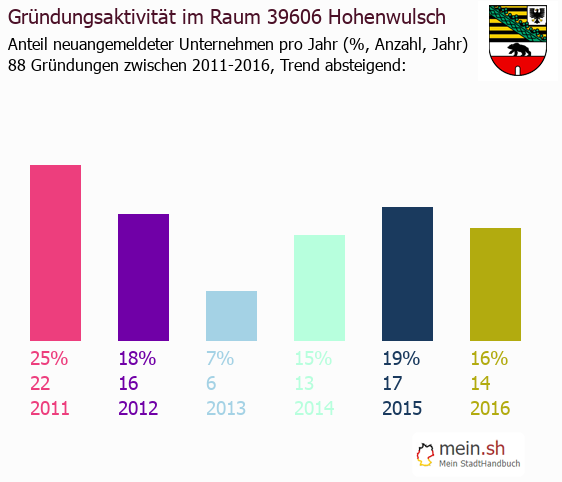 Unternehmensgründung in Hohenwulsch - Neugründungen in Hohenwulsch Unternehmensgründung in Hohenwulsch - Neugründungen in Hohenwulsch
