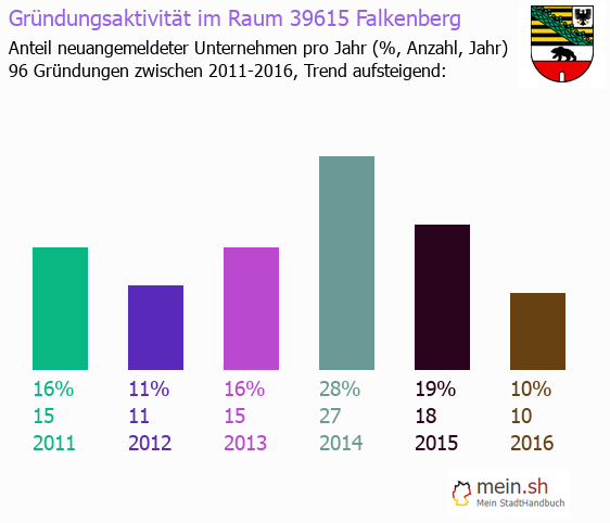 Unternehmensgrndung in Falkenberg - Neugrndungen in Falkenberg