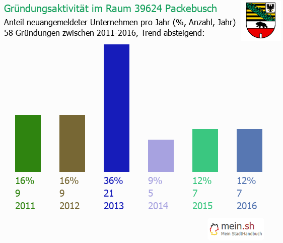 Unternehmensgrndung in Packebusch - Neugrndungen in Packebusch