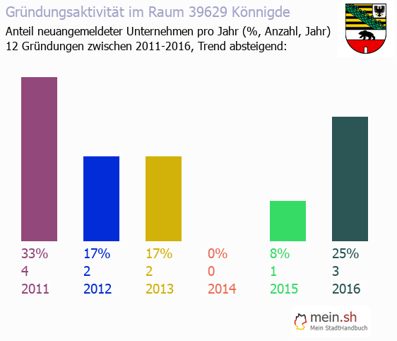 Unternehmensgründung in Könnigde - Neugründungen in Könnigde Unternehmensgründung in Könnigde - Neugründungen in Könnigde