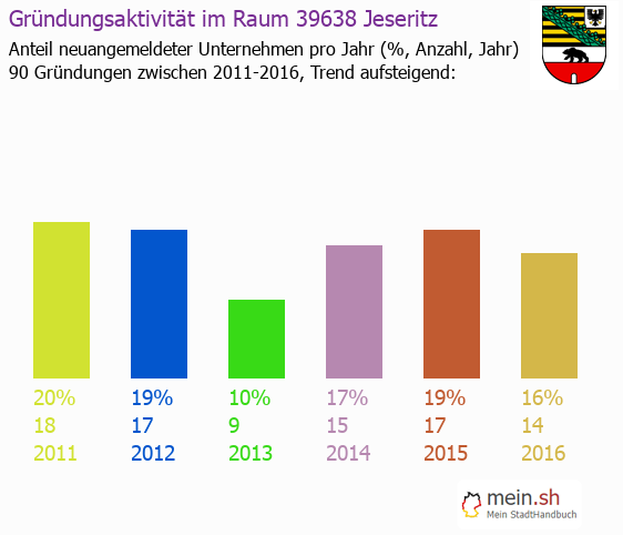 Unternehmensgrndung in Jeseritz - Neugrndungen in Jeseritz
