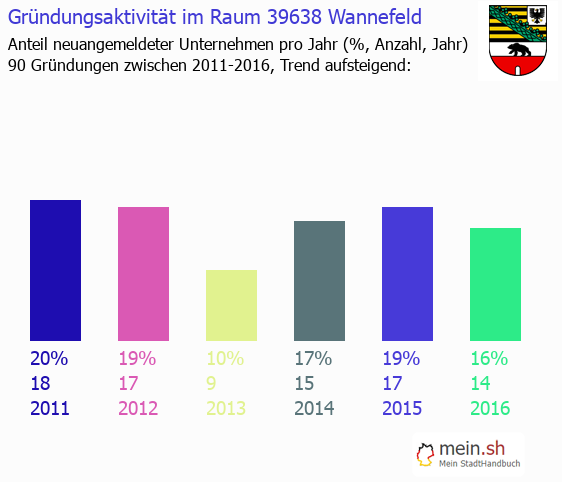 Unternehmensgrndung in Wannefeld - Neugrndungen in Wannefeld